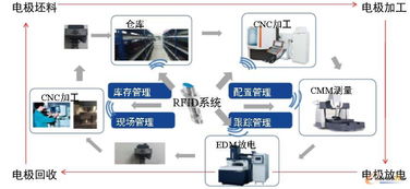 RFID在制造业的应用场景及案例