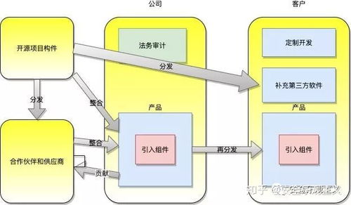 开源组件是什么意思 供应链安全 安全建设中的第三方组件依赖问题