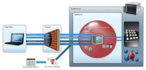 开发者须知 web应用安全